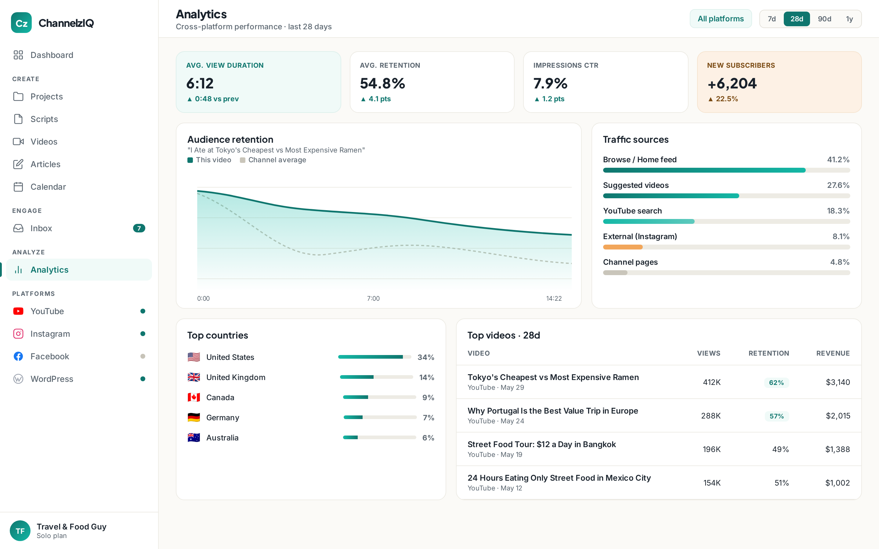 ChannelzIQ analytics dashboard showing channel performance